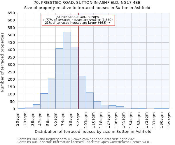 70, PRIESTSIC ROAD, SUTTON-IN-ASHFIELD, NG17 4EB: Size of property relative to terraced houses houses in Sutton in Ashfield
