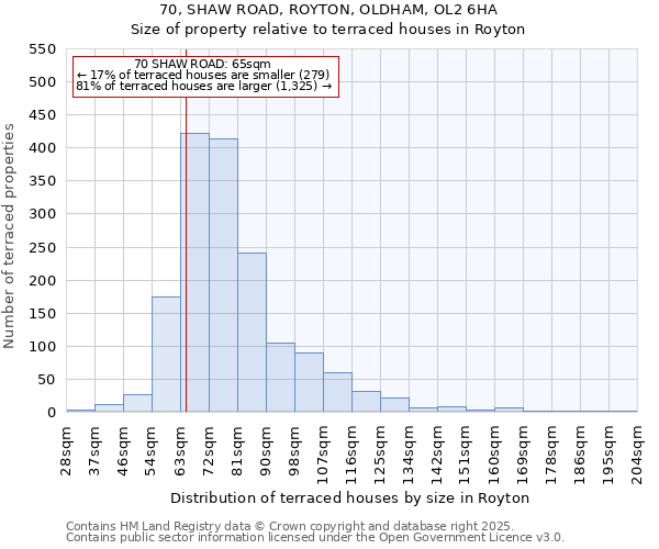 70, SHAW ROAD, ROYTON, OLDHAM, OL2 6HA: Size of property relative to terraced houses houses in Royton