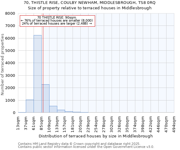 70, THISTLE RISE, COULBY NEWHAM, MIDDLESBROUGH, TS8 0RQ: Size of property relative to terraced houses houses in Middlesbrough