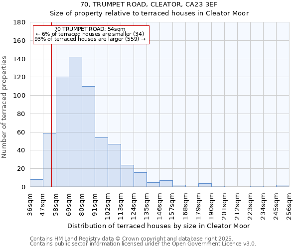 70, TRUMPET ROAD, CLEATOR, CA23 3EF: Size of property relative to terraced houses houses in Cleator Moor