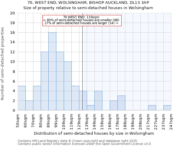 70, WEST END, WOLSINGHAM, BISHOP AUCKLAND, DL13 3AP: Size of property relative to semi-detached houses houses in Wolsingham