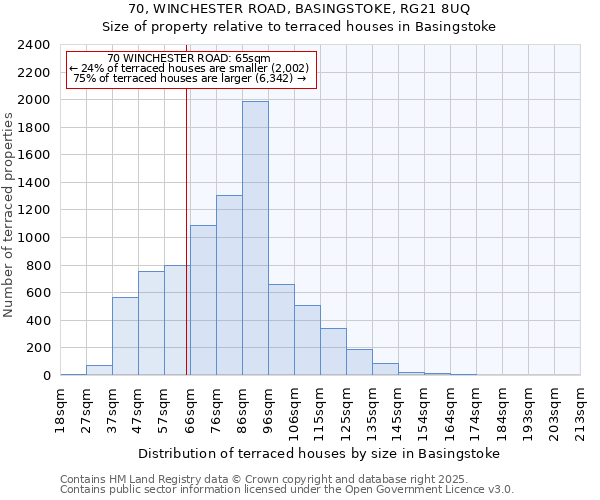 70, WINCHESTER ROAD, BASINGSTOKE, RG21 8UQ: Size of property relative to terraced houses houses in Basingstoke
