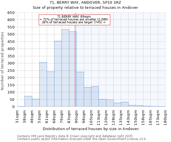 71, BERRY WAY, ANDOVER, SP10 3RZ: Size of property relative to terraced houses houses in Andover