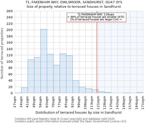 71, FAKENHAM WAY, OWLSMOOR, SANDHURST, GU47 0YS: Size of property relative to terraced houses houses in Sandhurst