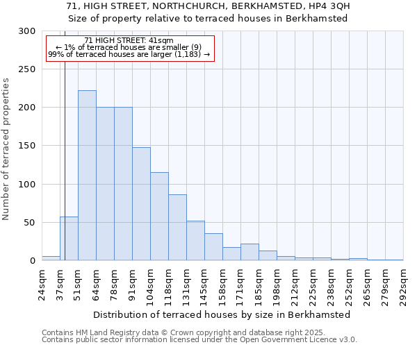 71, HIGH STREET, NORTHCHURCH, BERKHAMSTED, HP4 3QH: Size of property relative to terraced houses houses in Berkhamsted