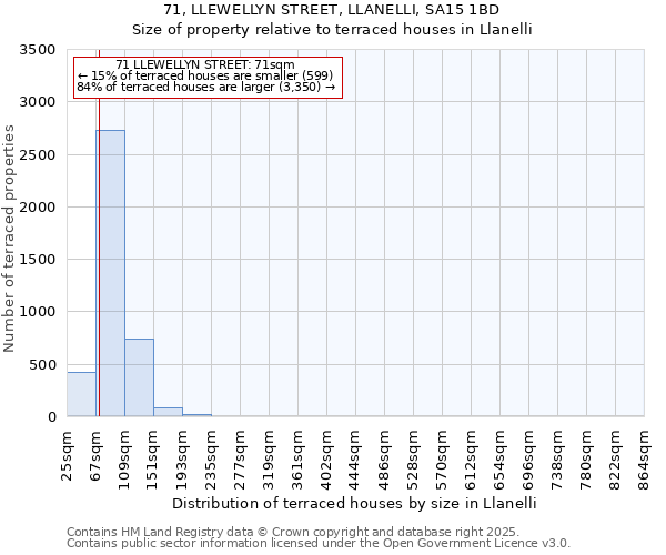 71, LLEWELLYN STREET, LLANELLI, SA15 1BD: Size of property relative to terraced houses houses in Llanelli