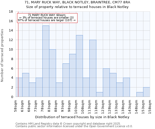 71, MARY RUCK WAY, BLACK NOTLEY, BRAINTREE, CM77 8RA: Size of property relative to terraced houses houses in Black Notley