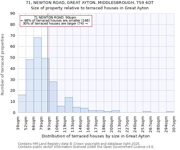 71, NEWTON ROAD, GREAT AYTON, MIDDLESBROUGH, TS9 6DT: Size of property relative to terraced houses houses in Great Ayton