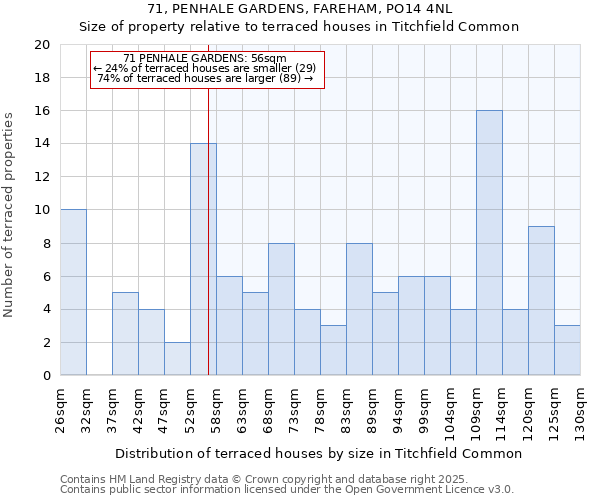 71, PENHALE GARDENS, FAREHAM, PO14 4NL: Size of property relative to terraced houses houses in Titchfield Common