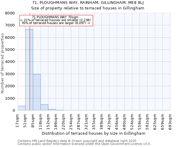 71, PLOUGHMANS WAY, RAINHAM, GILLINGHAM, ME8 8LJ: Size of property relative to terraced houses houses in Gillingham