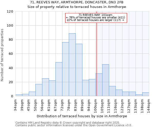 71, REEVES WAY, ARMTHORPE, DONCASTER, DN3 2FB: Size of property relative to terraced houses houses in Armthorpe