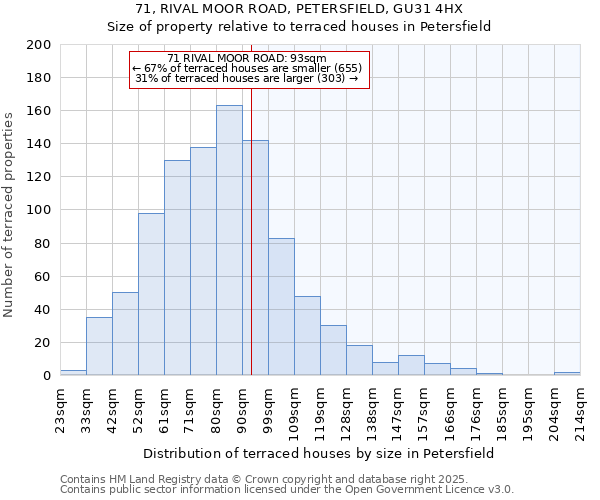 71, RIVAL MOOR ROAD, PETERSFIELD, GU31 4HX: Size of property relative to terraced houses houses in Petersfield