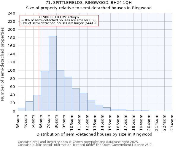 71, SPITTLEFIELDS, RINGWOOD, BH24 1QH: Size of property relative to semi-detached houses houses in Ringwood