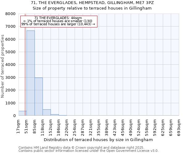 71, THE EVERGLADES, HEMPSTEAD, GILLINGHAM, ME7 3PZ: Size of property relative to terraced houses houses in Gillingham