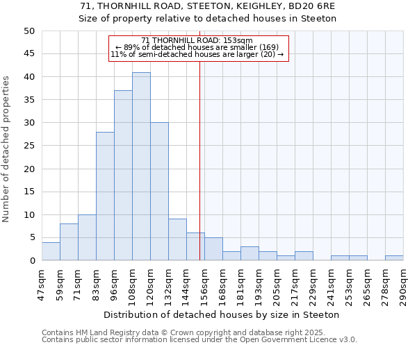 71, THORNHILL ROAD, STEETON, KEIGHLEY, BD20 6RE: Size of property relative to detached houses houses in Steeton