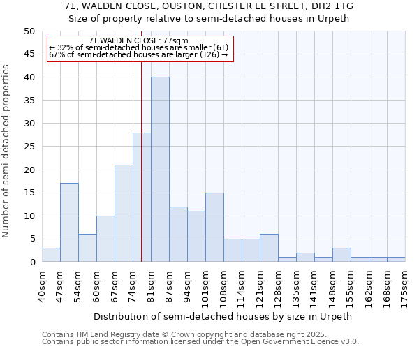 71, WALDEN CLOSE, OUSTON, CHESTER LE STREET, DH2 1TG: Size of property relative to semi-detached houses houses in Urpeth