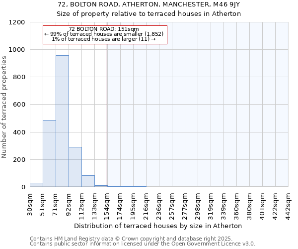 72, BOLTON ROAD, ATHERTON, MANCHESTER, M46 9JY: Size of property relative to terraced houses houses in Atherton