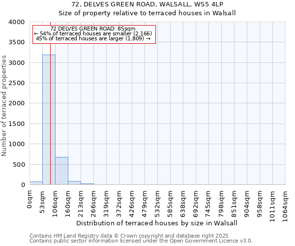 72, DELVES GREEN ROAD, WALSALL, WS5 4LP: Size of property relative to terraced houses houses in Walsall