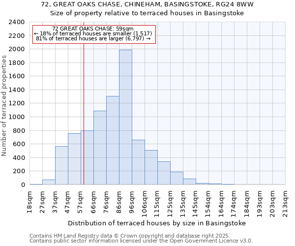 72, GREAT OAKS CHASE, CHINEHAM, BASINGSTOKE, RG24 8WW: Size of property relative to terraced houses houses in Basingstoke