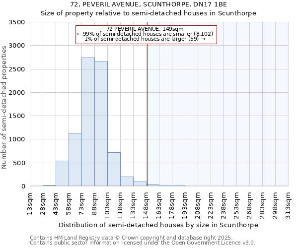 72, PEVERIL AVENUE, SCUNTHORPE, DN17 1BE: Size of property relative to semi-detached houses houses in Scunthorpe