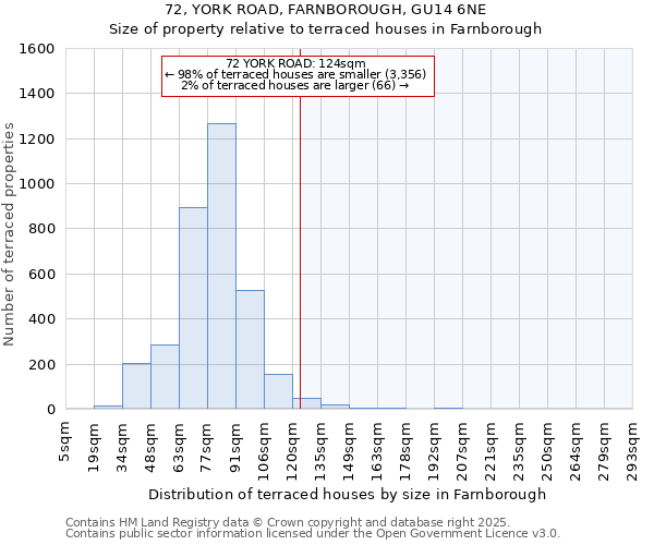 72, YORK ROAD, FARNBOROUGH, GU14 6NE: Size of property relative to terraced houses houses in Farnborough