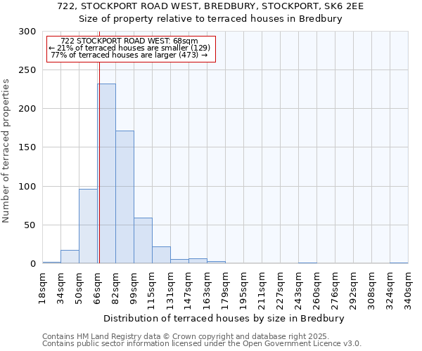 722, STOCKPORT ROAD WEST, BREDBURY, STOCKPORT, SK6 2EE: Size of property relative to terraced houses houses in Bredbury