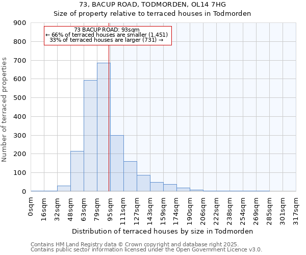 73, BACUP ROAD, TODMORDEN, OL14 7HG: Size of property relative to terraced houses houses in Todmorden