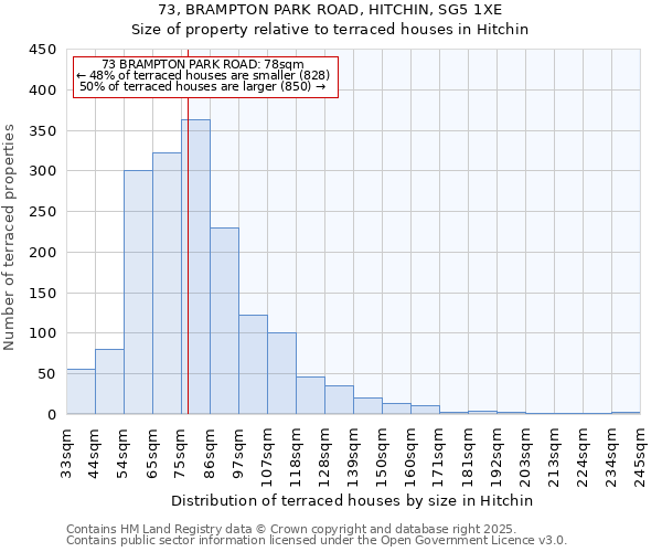 73, BRAMPTON PARK ROAD, HITCHIN, SG5 1XE: Size of property relative to terraced houses houses in Hitchin