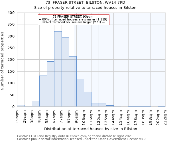 73, FRASER STREET, BILSTON, WV14 7PD: Size of property relative to terraced houses houses in Bilston