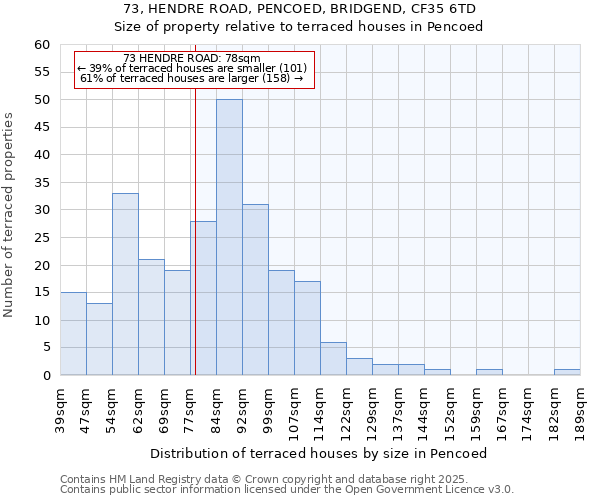 73, HENDRE ROAD, PENCOED, BRIDGEND, CF35 6TD: Size of property relative to terraced houses houses in Pencoed