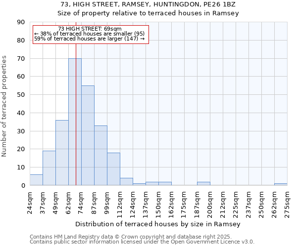 73, HIGH STREET, RAMSEY, HUNTINGDON, PE26 1BZ: Size of property relative to terraced houses houses in Ramsey