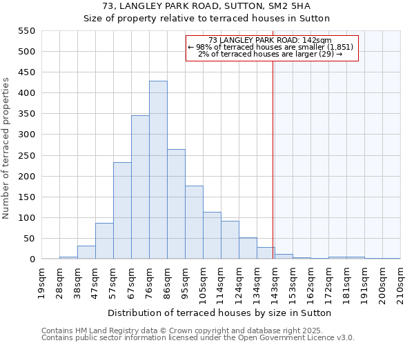 73, LANGLEY PARK ROAD, SUTTON, SM2 5HA: Size of property relative to terraced houses houses in Sutton