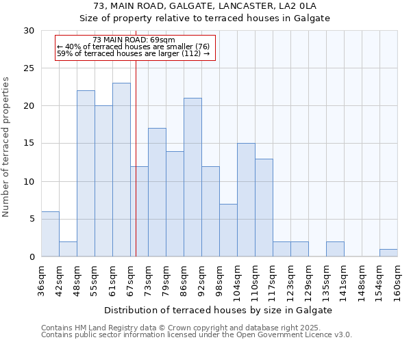 73, MAIN ROAD, GALGATE, LANCASTER, LA2 0LA: Size of property relative to terraced houses houses in Galgate