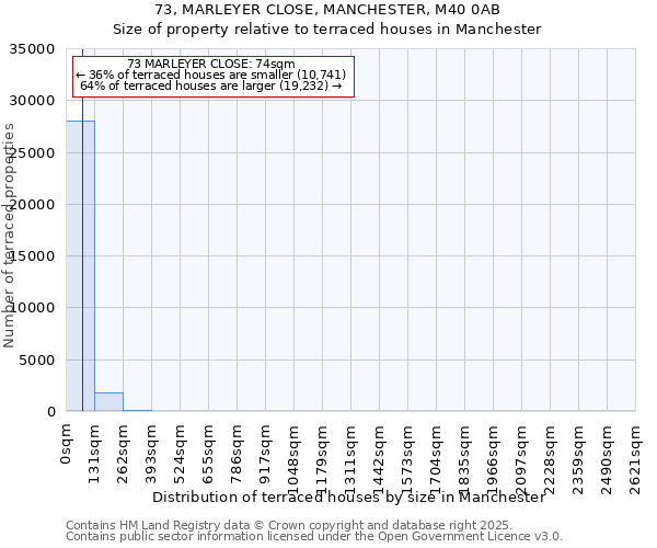 73, MARLEYER CLOSE, MANCHESTER, M40 0AB: Size of property relative to terraced houses houses in Manchester