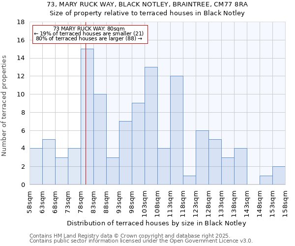 73, MARY RUCK WAY, BLACK NOTLEY, BRAINTREE, CM77 8RA: Size of property relative to terraced houses houses in Black Notley