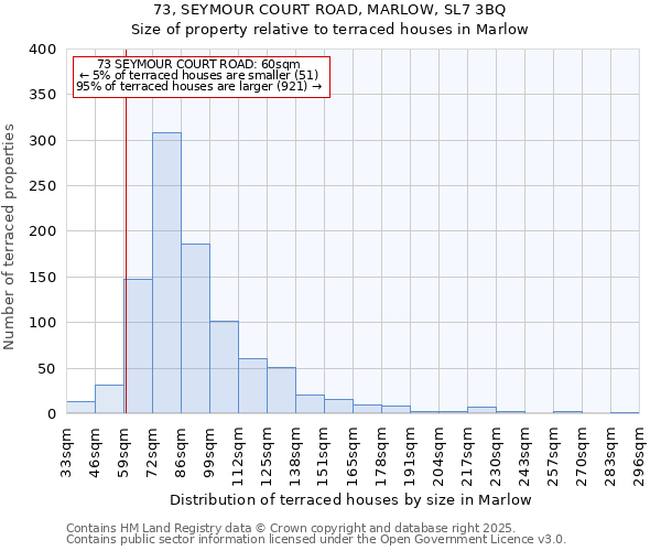 73, SEYMOUR COURT ROAD, MARLOW, SL7 3BQ: Size of property relative to terraced houses houses in Marlow