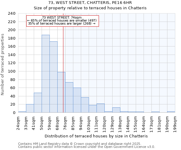73, WEST STREET, CHATTERIS, PE16 6HR: Size of property relative to terraced houses houses in Chatteris