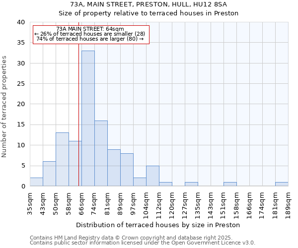 73A, MAIN STREET, PRESTON, HULL, HU12 8SA: Size of property relative to terraced houses houses in Preston