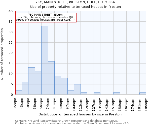 73C, MAIN STREET, PRESTON, HULL, HU12 8SA: Size of property relative to terraced houses houses in Preston