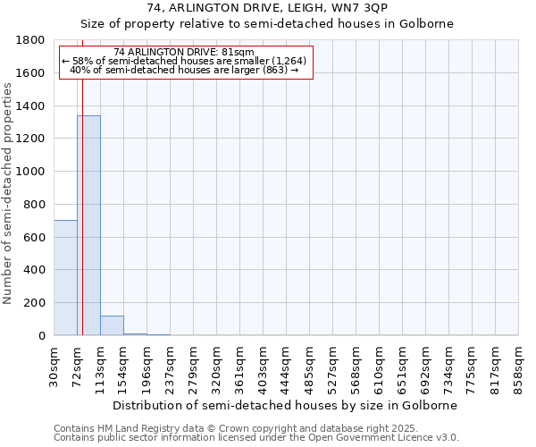 74, ARLINGTON DRIVE, LEIGH, WN7 3QP: Size of property relative to semi-detached houses houses in Golborne