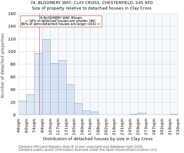 74, BLOOMERY WAY, CLAY CROSS, CHESTERFIELD, S45 9FD: Size of property relative to detached houses houses in Clay Cross