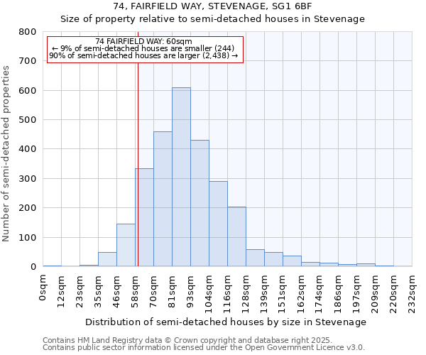 74, FAIRFIELD WAY, STEVENAGE, SG1 6BF: Size of property relative to semi-detached houses houses in Stevenage