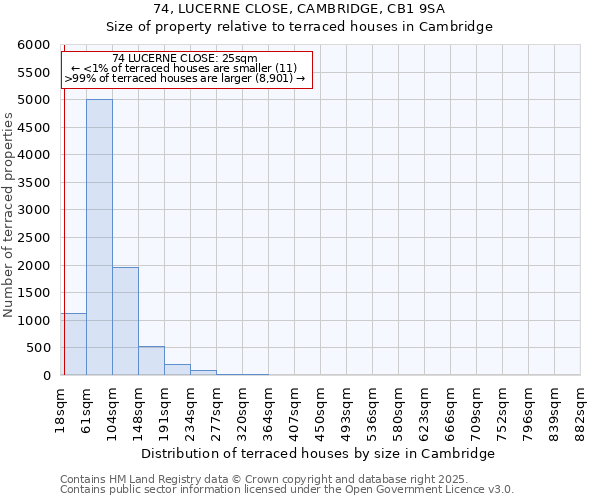 74, LUCERNE CLOSE, CAMBRIDGE, CB1 9SA: Size of property relative to terraced houses houses in Cambridge