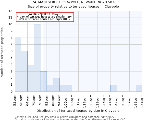 74, MAIN STREET, CLAYPOLE, NEWARK, NG23 5BA: Size of property relative to terraced houses houses in Claypole