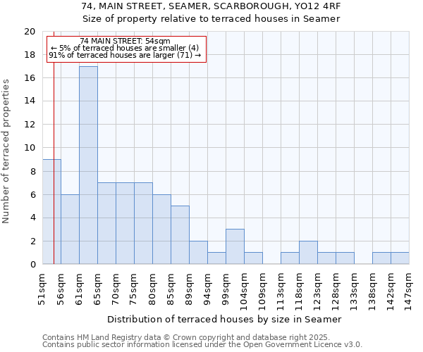 74, MAIN STREET, SEAMER, SCARBOROUGH, YO12 4RF: Size of property relative to terraced houses houses in Seamer
