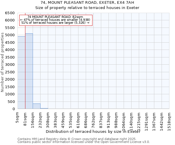 74, MOUNT PLEASANT ROAD, EXETER, EX4 7AH: Size of property relative to terraced houses houses in Exeter