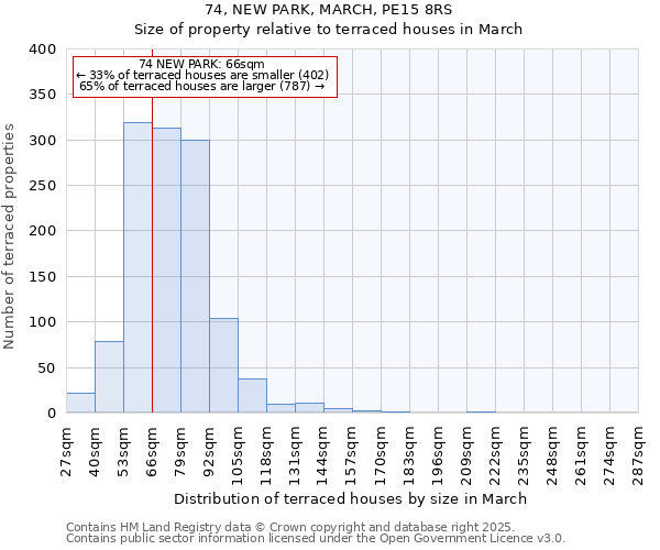 74, NEW PARK, MARCH, PE15 8RS: Size of property relative to terraced houses houses in March