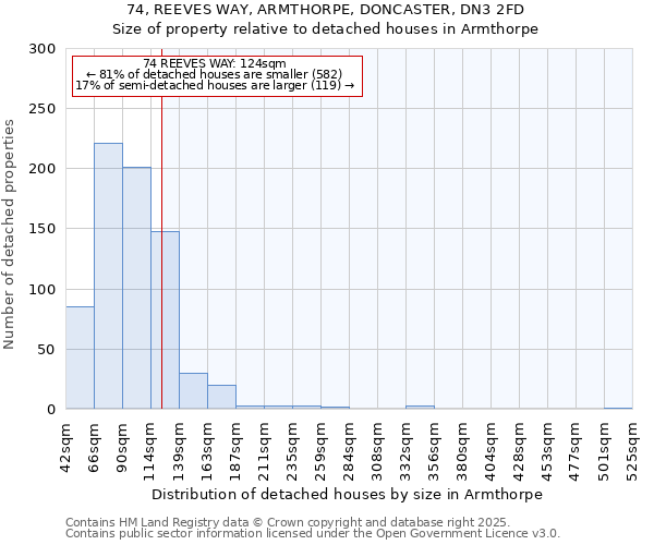 74, REEVES WAY, ARMTHORPE, DONCASTER, DN3 2FD: Size of property relative to detached houses houses in Armthorpe