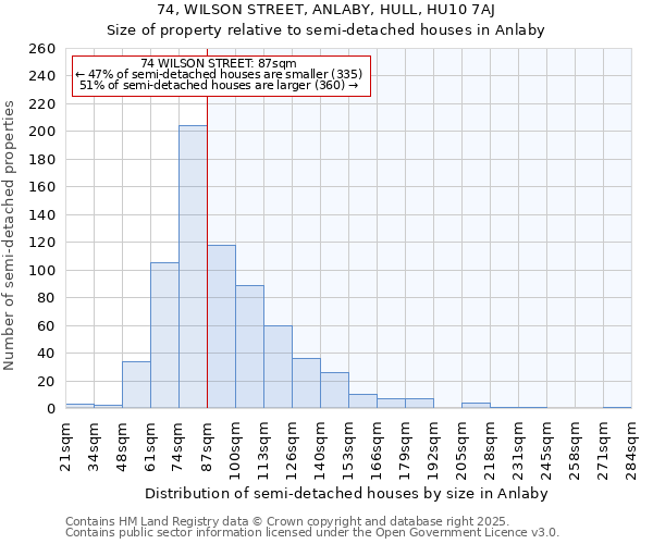74, WILSON STREET, ANLABY, HULL, HU10 7AJ: Size of property relative to semi-detached houses houses in Anlaby