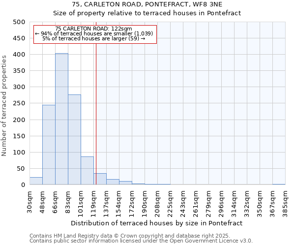 75, CARLETON ROAD, PONTEFRACT, WF8 3NE: Size of property relative to terraced houses houses in Pontefract